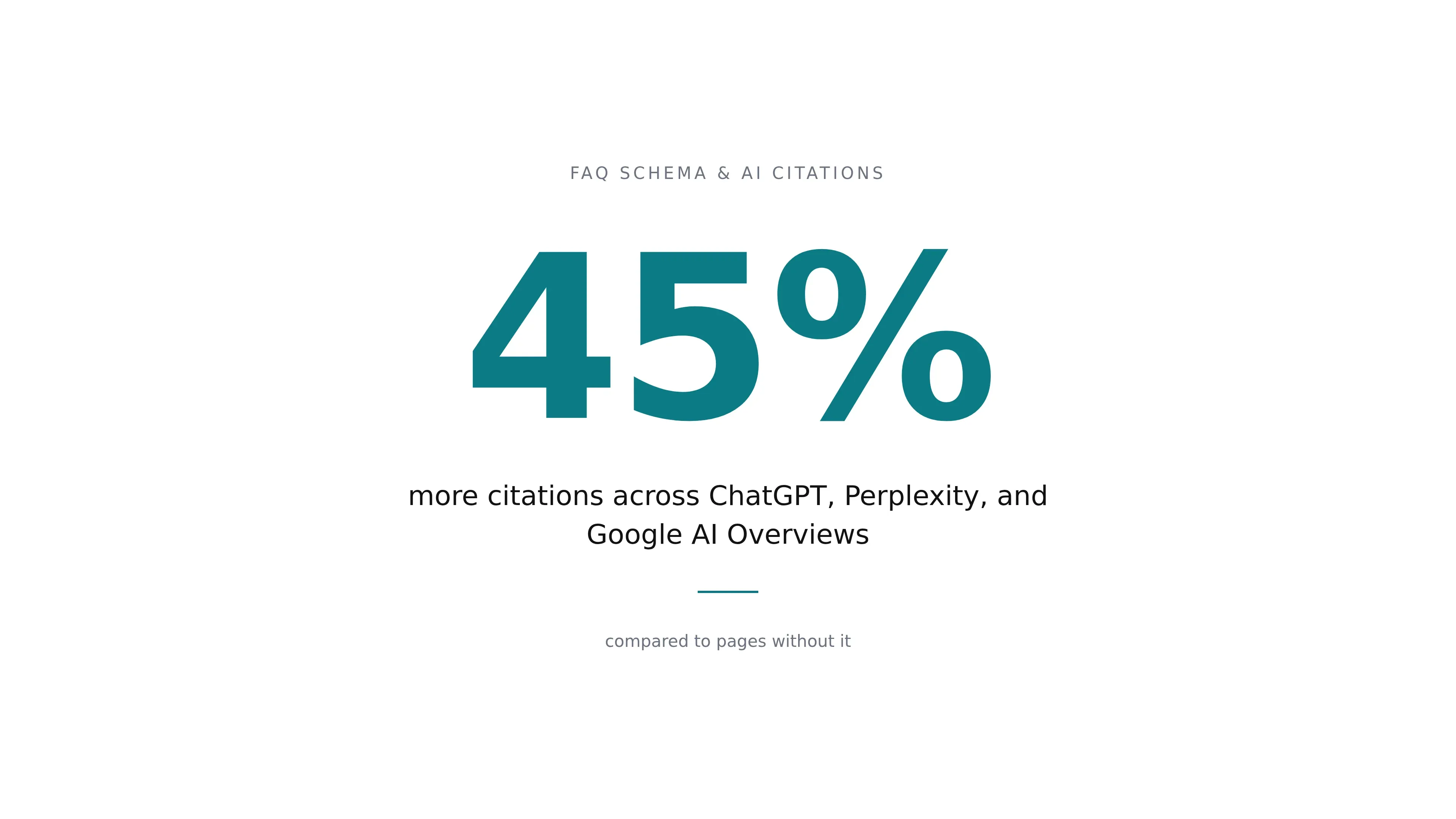 A single-statistic card highlighting how much more often pages with FAQ schema are cited by AI answer engines than pages without it.