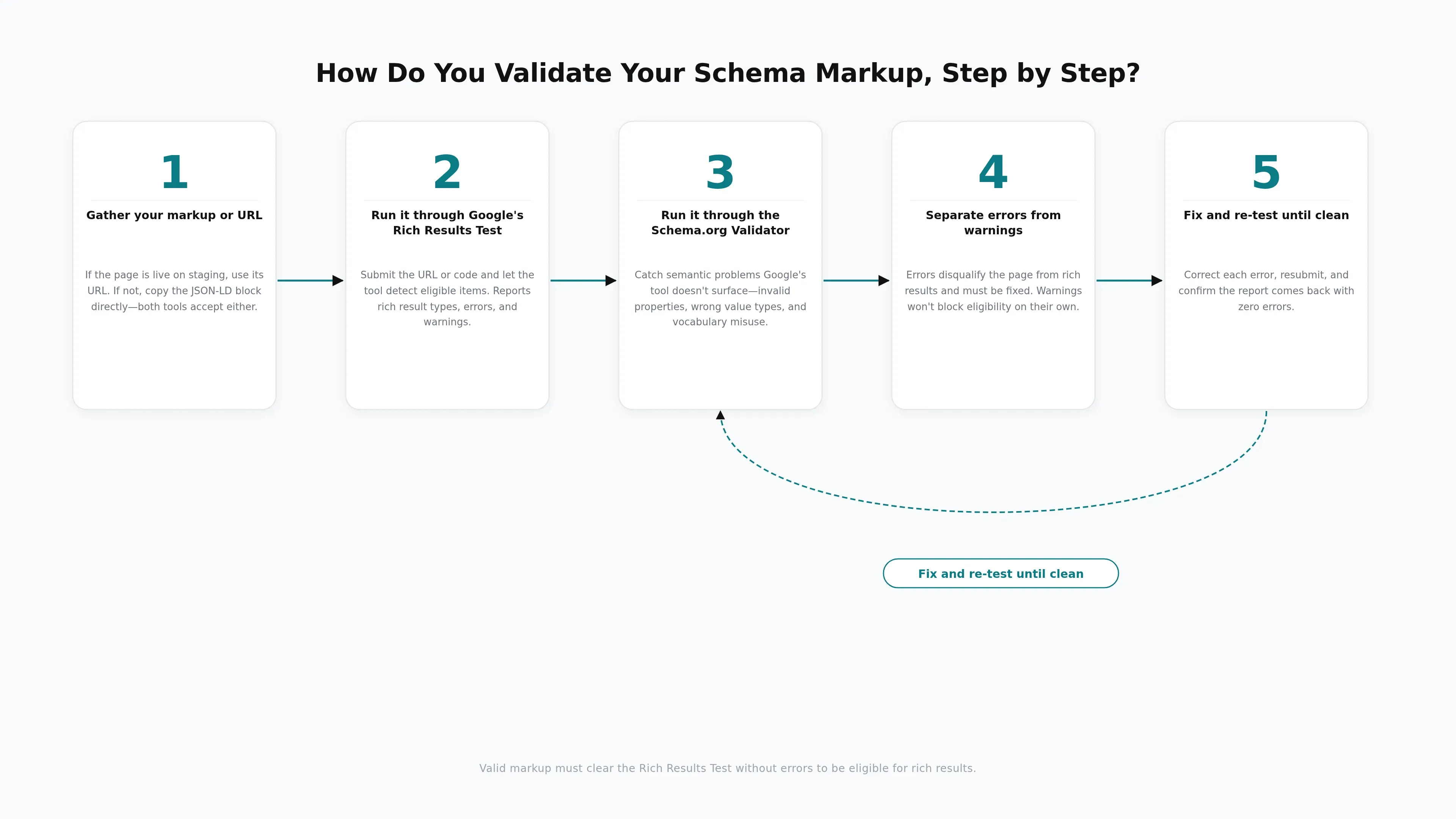 Conveys the ordered five-step sequence for validating schema markup and re-testing until it is clean.